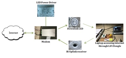 LiFi Testbed setup