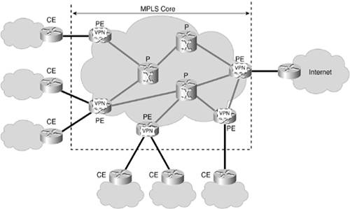 MPLS VPN