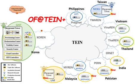 OpenFlow enabled SDN Infrastructure over TEIN (OF@TEIN)