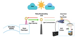 LiFi Multi user testbed with user node at ERNET Chennai