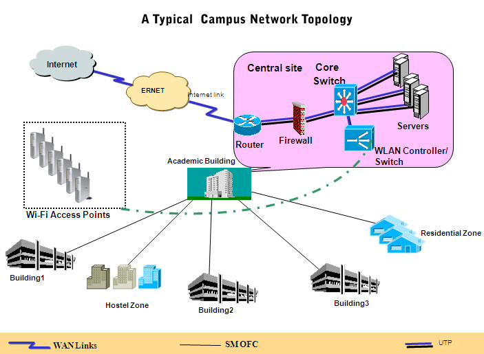 wide area network topology